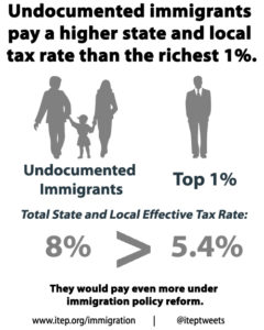 ITEP reports undocumented immigrants pay a higher percent in taxes than the richest 1% of Americans