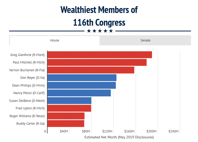 Open Secrets: Wealthiest Members of 116th Congress