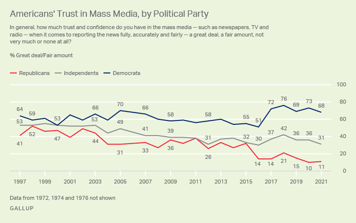 Gallup: Americans' Trust in Mass Media, by Political Party