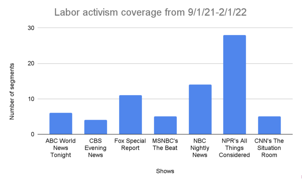 Labor Activism Coverage From 9/1/21-2/1/22