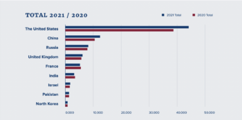 Total spending on nuclear weapons, 2020/2021