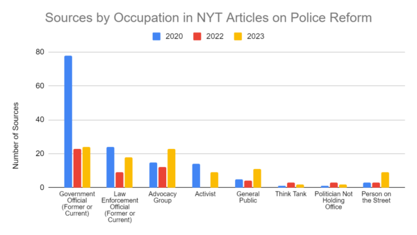 Sources by Occupation in NYT Articles on Police Reform