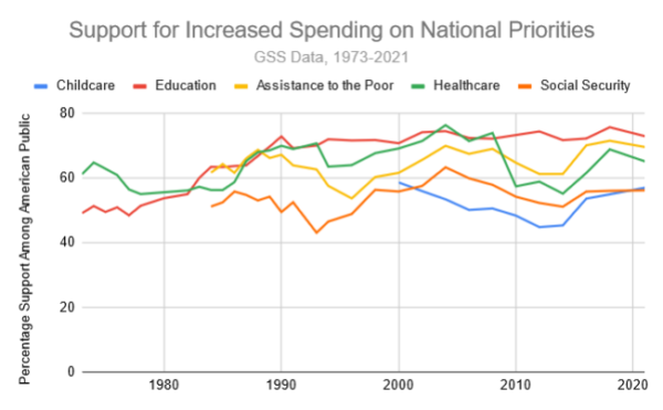 Support for Increased Spending on National Prioirities