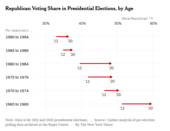 New York Times: Republican Voting Share in Presidential Elections, by Age