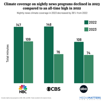 Media Matters: Climate Coverage on Nightly News Programs Declined in 2023 Compared to an All-Time High in 2022