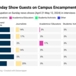 Occupations of Sunday Show Guests on Campus Encampments