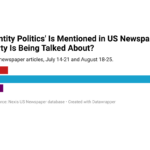 When Identity Politics is Mentioned in US Newspapers, Which Party Is Being Talked About?