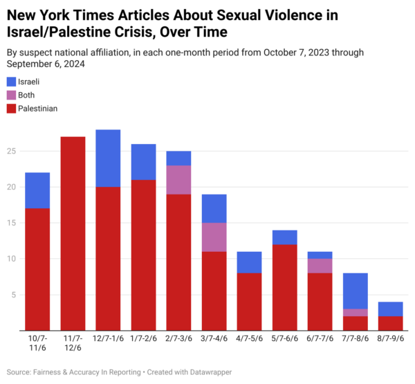 New York Times Articles about Sexual Violence in Israel/Palestine Crisis, by Alleged Perpetrator