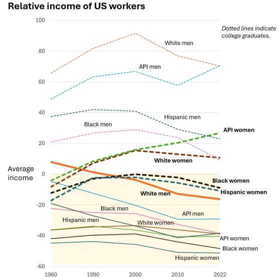 Family Inequality: Relative Income of US Workers