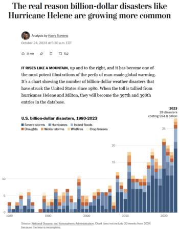 WaPo: The real reason billion-dollar disasters like Hurricane Helene are growing more common