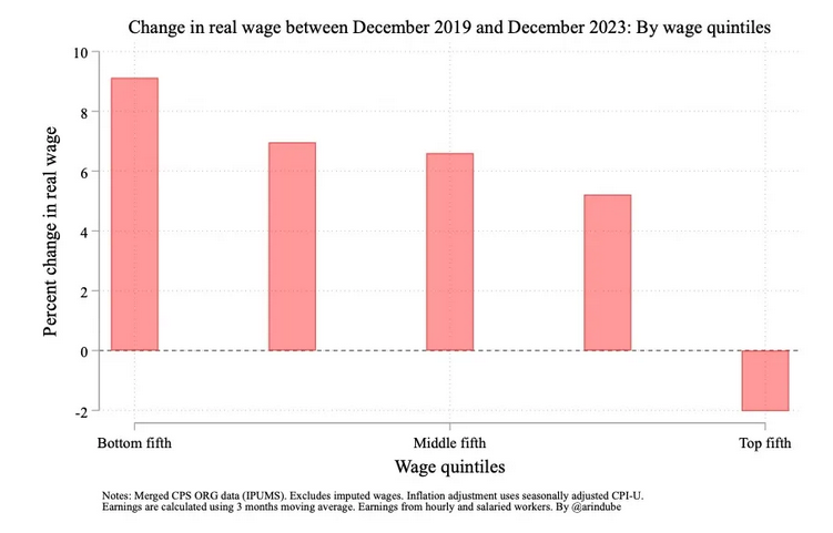 Arin's Substack: Change in Real Wage Between December 2019 and December 2023, by Wage Quintiles