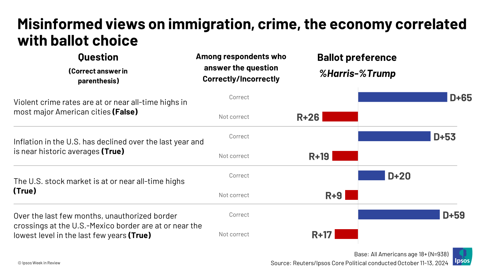 Ipsos: Misinformed views on immigration, crime, the economy correlated with ballot choice