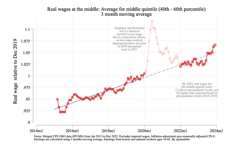 Arin's substack: Real Wages in the Middle