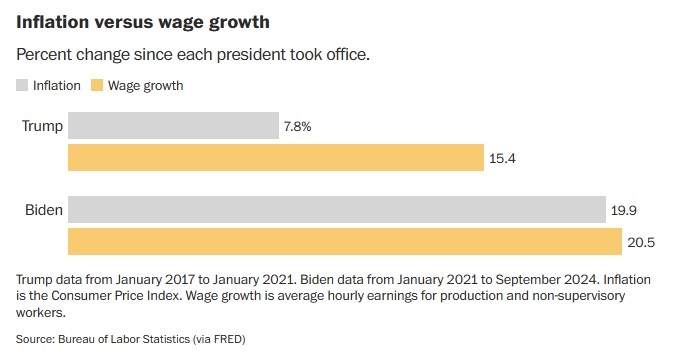 WaPo: Inflation vs. Wage Growth